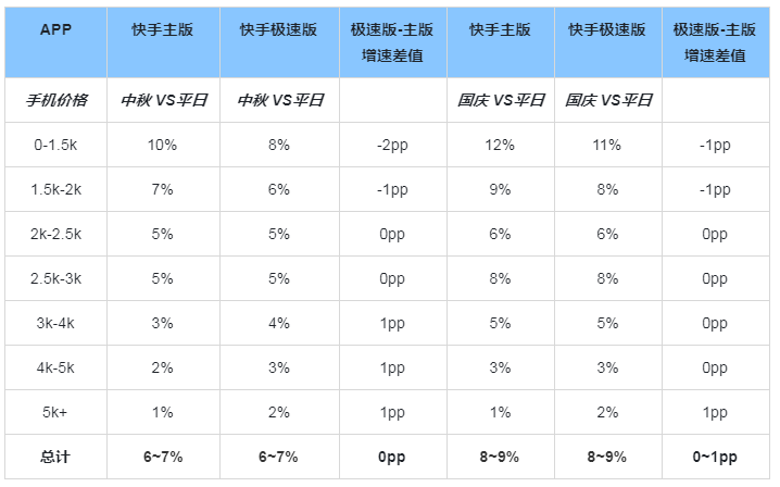快手广告推广:中秋&国庆(轻游+工具)流量洞察《NO.1》 快手广告推广:中秋&国庆(轻游+工具)流量洞察《NO.1》