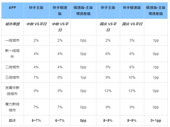 快手广告推广:中秋&国庆(轻游+工具)流量洞察《NO.1》 快手广告推广:中秋&国庆(轻游+工具)流量洞察《NO.1》