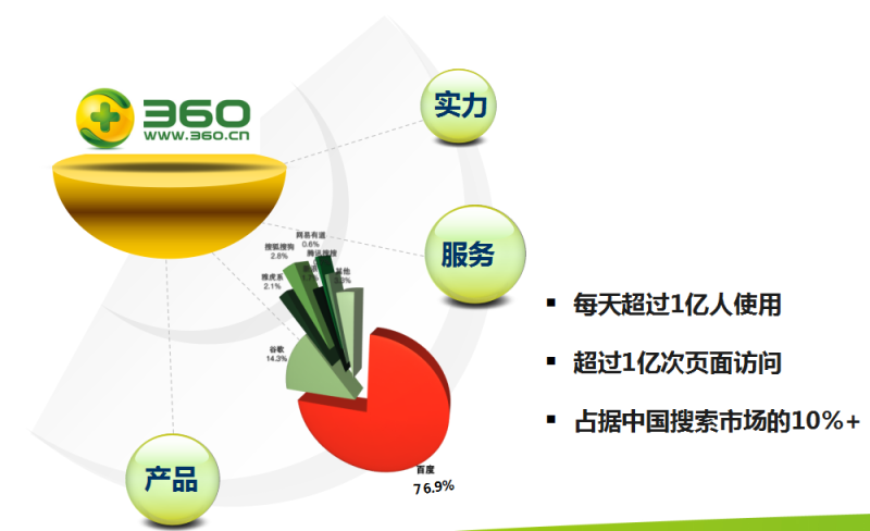 360推广系列培训之视频改变营销 360推广系列培训之视频改变营销