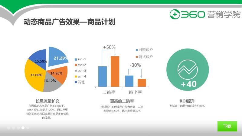 360动态商品广告-长尾流量扩充,提高转化率 360动态商品广告-长尾流量扩充,提高转化率