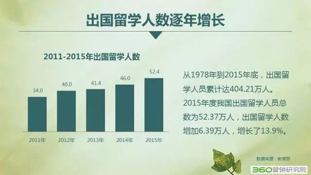 360搜索推广有效果吗?2016留学行业解读:大众化、回国潮、理性化! 360搜索推广有效果吗?2016留学行业解读:大众化、回国潮、理性化!
