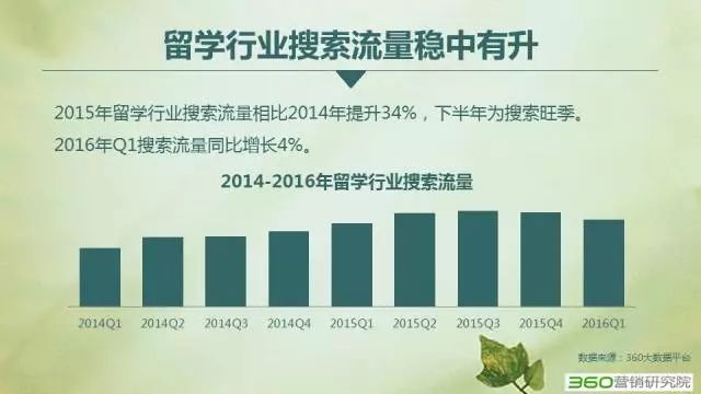 360搜索推广有效果吗?2016留学行业解读:大众化、回国潮、理性化! 360搜索推广有效果吗?2016留学行业解读:大众化、回国潮、理性化!