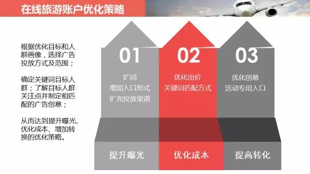 360实效营销旅游机票SEM优化实例 360实效营销旅游机票SEM优化实例