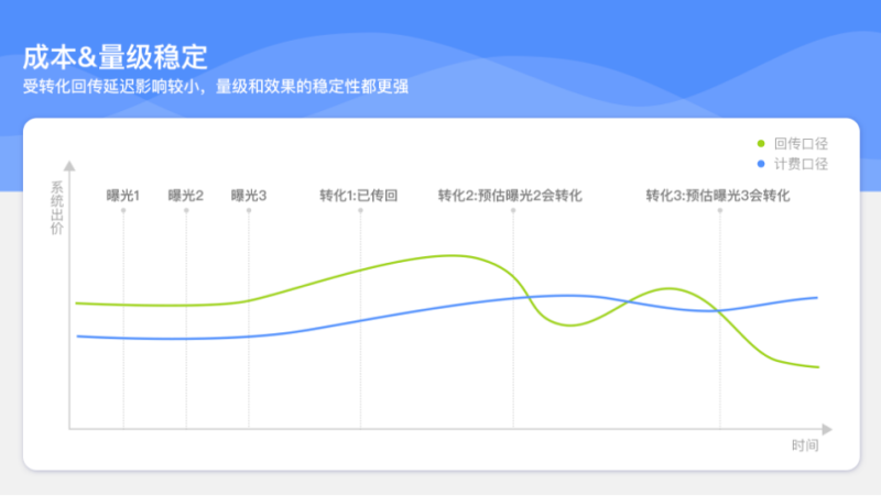 MCB最大转化 起量神器 | 快手广告投放 MCB最大转化 起量神器 | 快手广告投放