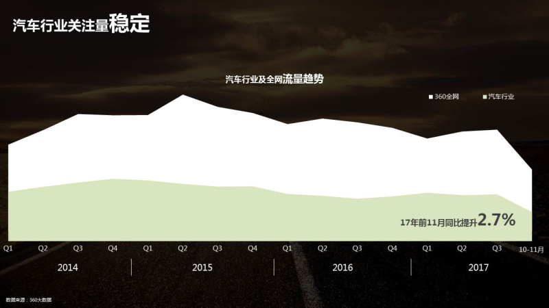 360推广的汽车行业数据报告 360推广的汽车行业数据报告