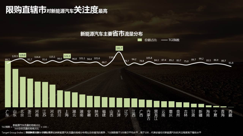 360推广的汽车行业数据报告 360推广的汽车行业数据报告