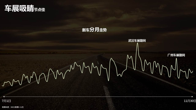 360推广的汽车行业数据报告 360推广的汽车行业数据报告