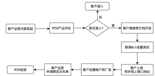 快手RTA合作说明 | 快手投放平台效果广告 快手RTA合作说明 | 快手投放平台效果广告