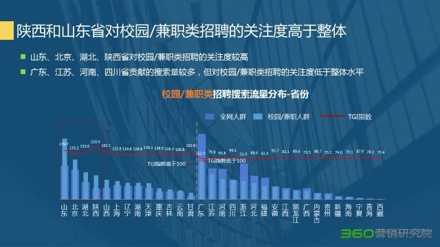 360竞价排名营销不能忽略的宝藏:招聘行业研究报告 360竞价排名营销不能忽略的宝藏:招聘行业研究报告