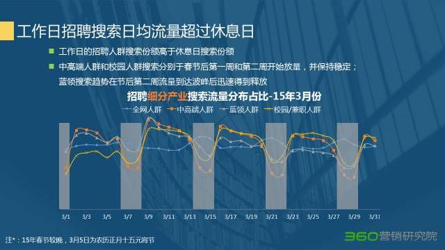360竞价排名营销不能忽略的宝藏:招聘行业研究报告 360竞价排名营销不能忽略的宝藏:招聘行业研究报告