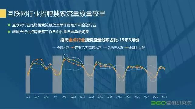 360竞价排名营销不能忽略的宝藏:招聘行业研究报告 360竞价排名营销不能忽略的宝藏:招聘行业研究报告