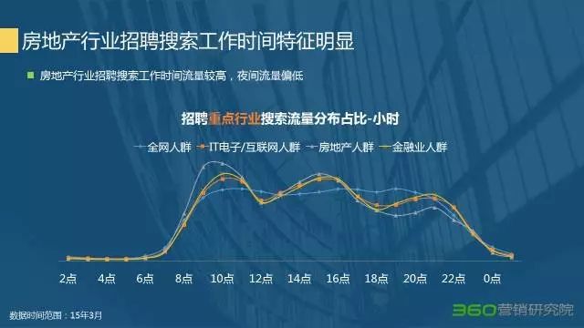 360竞价排名营销不能忽略的宝藏:招聘行业研究报告 360竞价排名营销不能忽略的宝藏:招聘行业研究报告