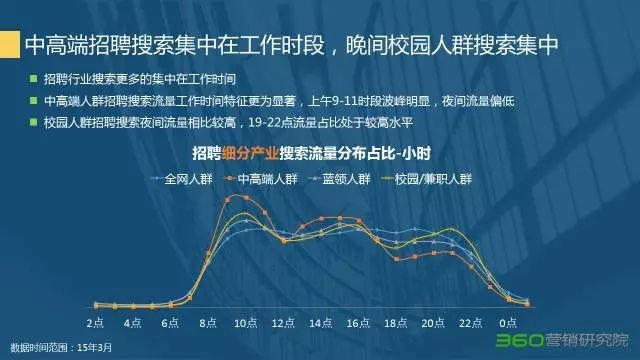360竞价排名营销不能忽略的宝藏:招聘行业研究报告 360竞价排名营销不能忽略的宝藏:招聘行业研究报告