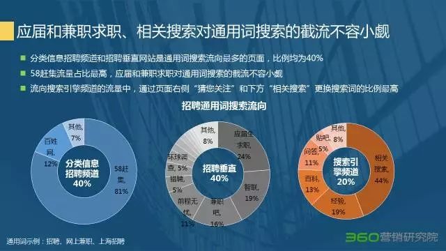 360竞价排名营销不能忽略的宝藏:招聘行业研究报告 360竞价排名营销不能忽略的宝藏:招聘行业研究报告