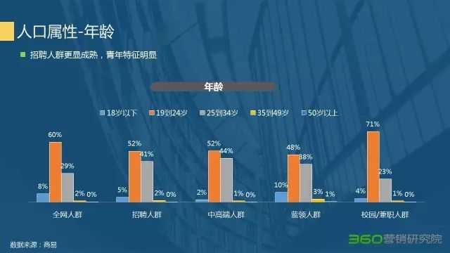 360竞价排名营销不能忽略的宝藏:招聘行业研究报告 360竞价排名营销不能忽略的宝藏:招聘行业研究报告