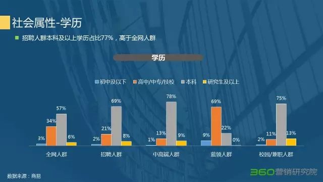 360竞价排名营销不能忽略的宝藏:招聘行业研究报告 360竞价排名营销不能忽略的宝藏:招聘行业研究报告