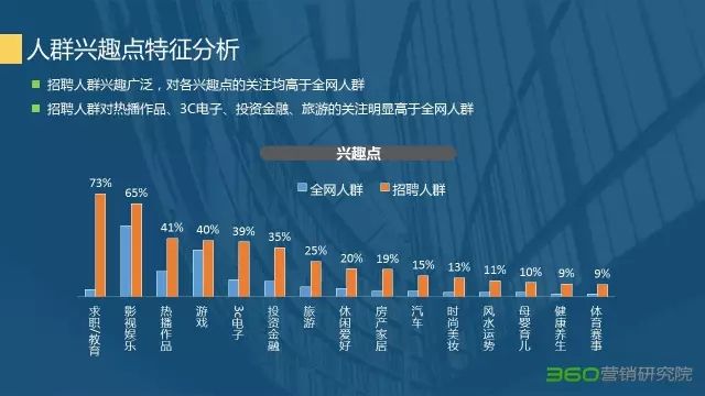 360竞价排名营销不能忽略的宝藏:招聘行业研究报告 360竞价排名营销不能忽略的宝藏:招聘行业研究报告