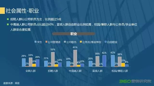 360竞价排名营销不能忽略的宝藏:招聘行业研究报告 360竞价排名营销不能忽略的宝藏:招聘行业研究报告