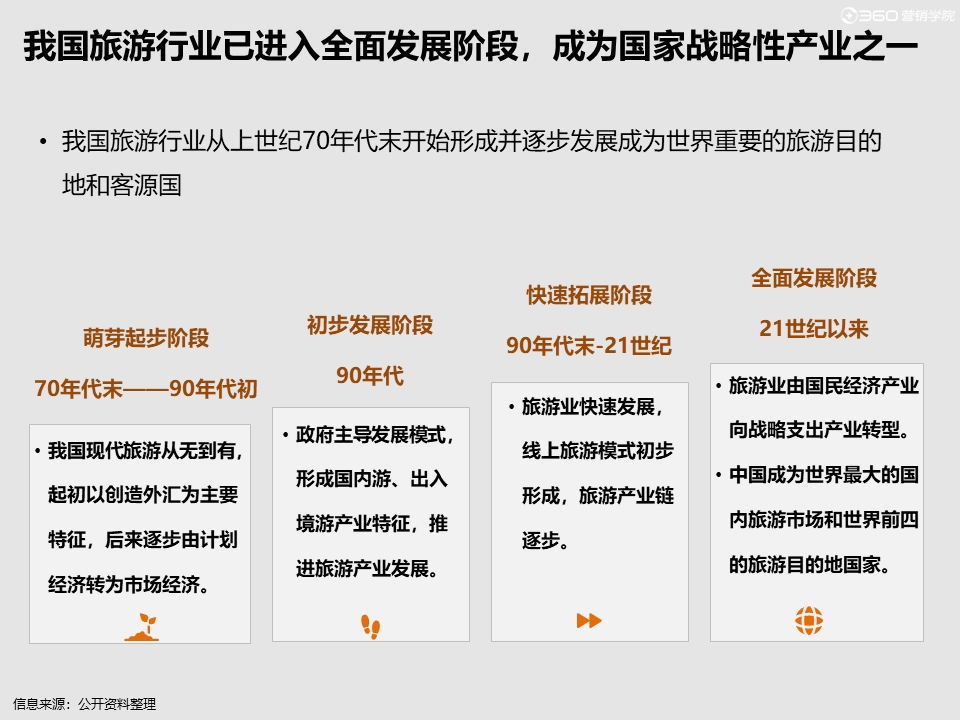 360互联网广告投放公司行业洞察 | 2020旅游风向标