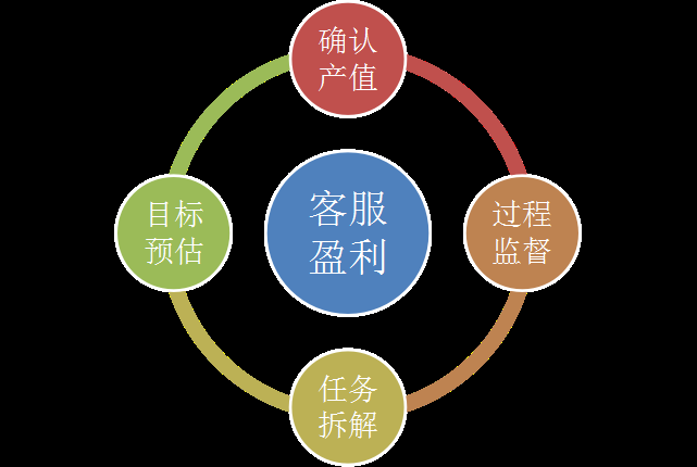 360增值运营推广工作思路分享