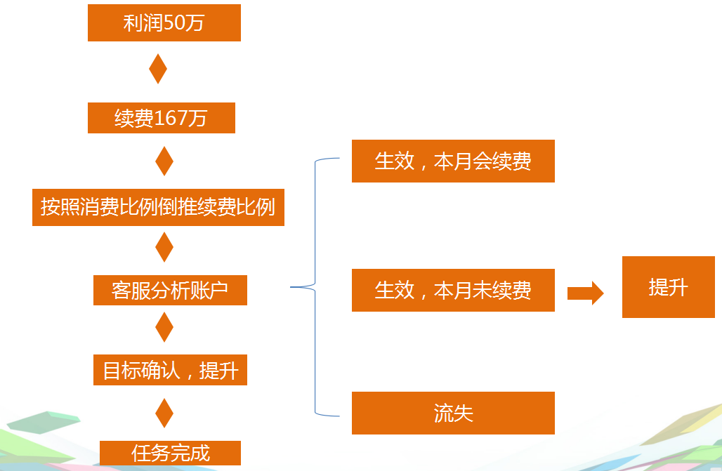 360增值运营推广工作思路分享