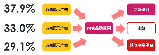 360搜索引擎广告网民行为数据的价值,你真的了解吗? 360搜索引擎广告网民行为数据的价值,你真的了解吗?