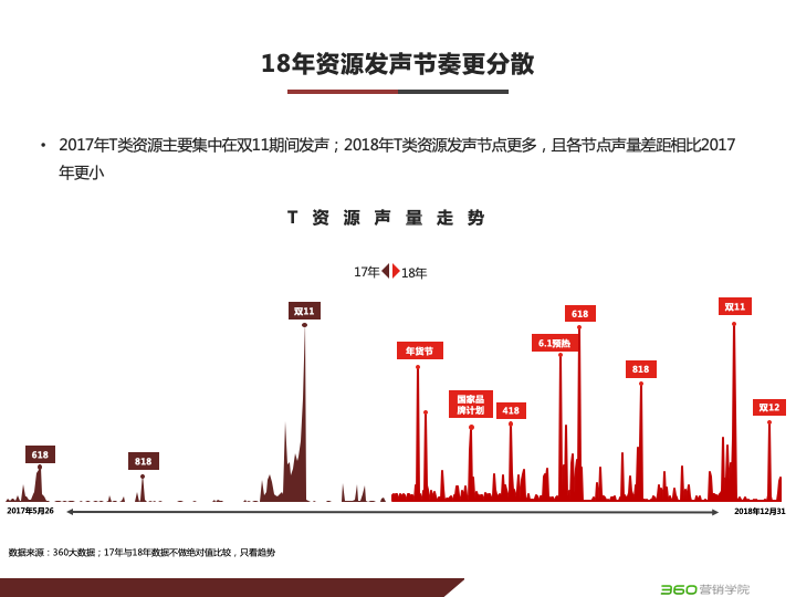 360搜索引擎广告投放电商行业营销宝典(重大节点+TOP资源) 360搜索引擎广告投放电商行业营销宝典(重大节点+TOP资源)