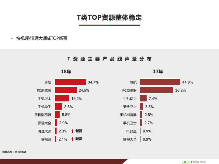 360搜索引擎广告投放电商行业营销宝典(重大节点+TOP资源) 360搜索引擎广告投放电商行业营销宝典(重大节点+TOP资源)