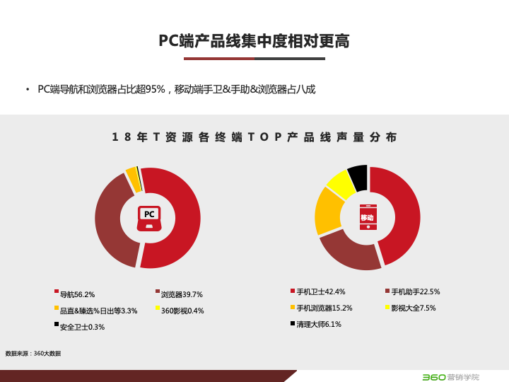 360搜索引擎广告投放电商行业营销宝典(重大节点+TOP资源) 360搜索引擎广告投放电商行业营销宝典(重大节点+TOP资源)