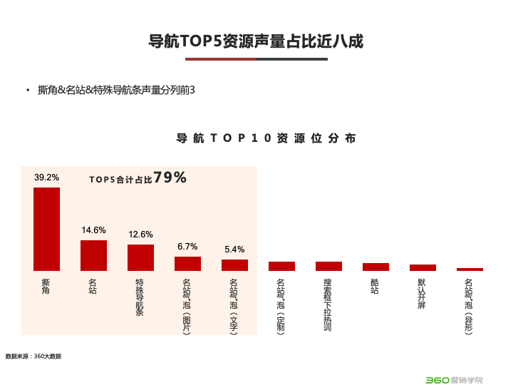 360搜索引擎广告投放电商行业营销宝典(重大节点+TOP资源) 360搜索引擎广告投放电商行业营销宝典(重大节点+TOP资源)