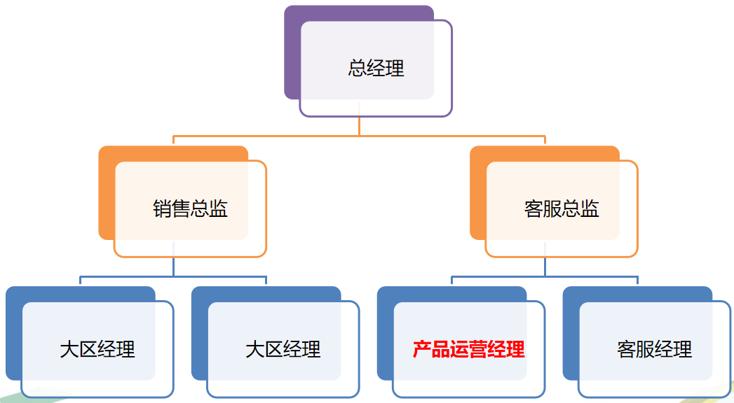 360广告投放产品运营经理岗位职责与工作方法论