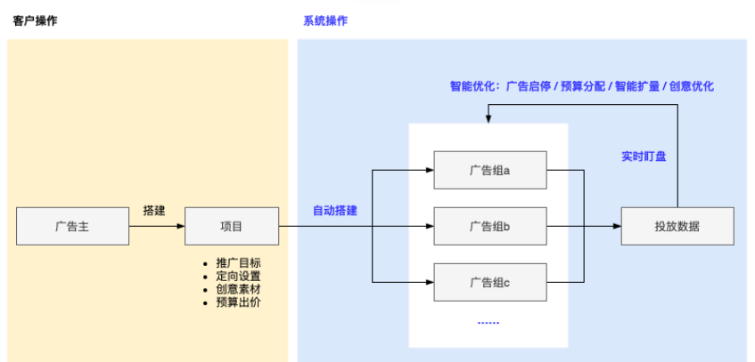 快手广告「智能投放」产品说明 | 快手广告投放平台 快手广告「智能投放」产品说明 | 快手广告投放平台