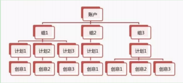 怎么搭建快手广告账户?影响成本转化的原因是什么? 怎么搭建快手广告账户?影响成本转化的原因是什么?