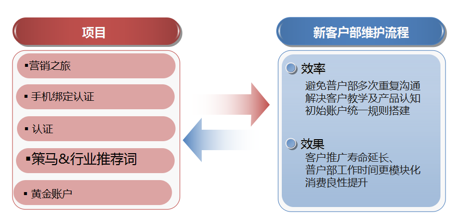 360推广项目、问题、解决！