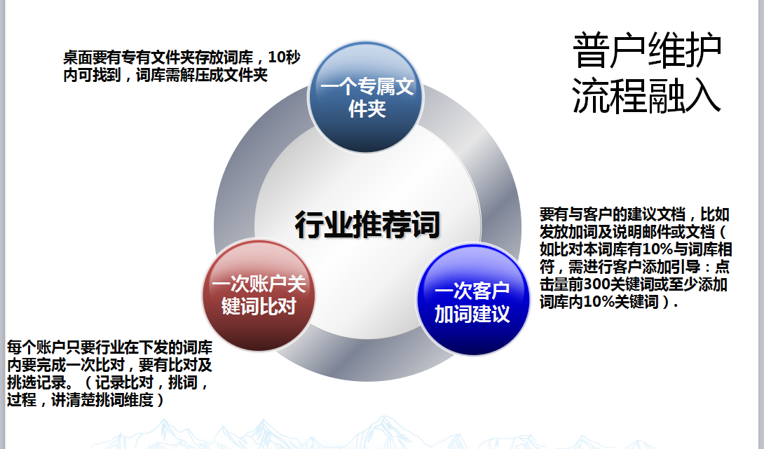 360推广项目、问题、解决！