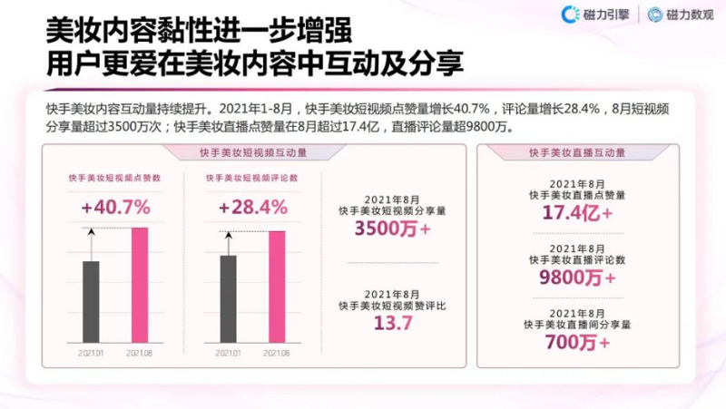 快手推广案例：2022，美妆品牌该如何实现生意增长？