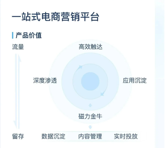 快手推广工具：磁力金牛各行业的roi占比对比小店通有什么变化？