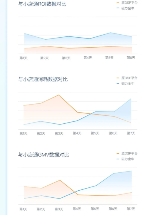 快手推广工具：磁力金牛各行业的roi占比对比小店通有什么变化？