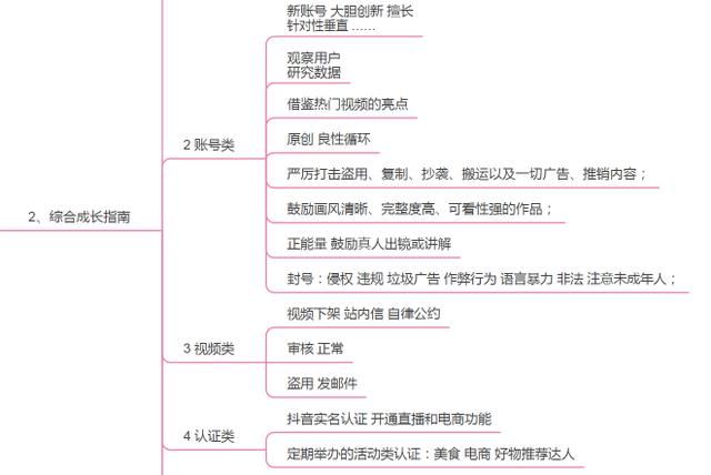 《抖音官方运营指南精华摘要》思维导图，分享学习