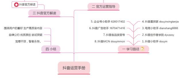《抖音官方运营指南精华摘要》思维导图，分享学习