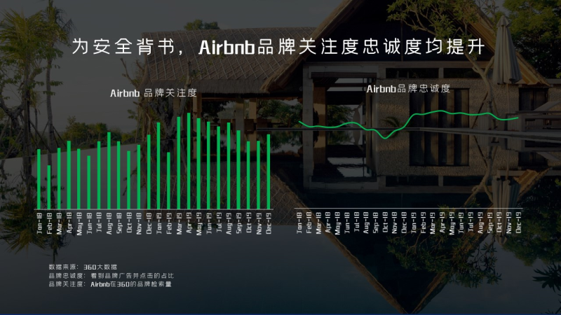 360携手Airbnb守护旅途投放推广投放平台信息流开户优惠360投放 360携手Airbnb守护旅途投放推广投放平台信息流开户优惠360投放