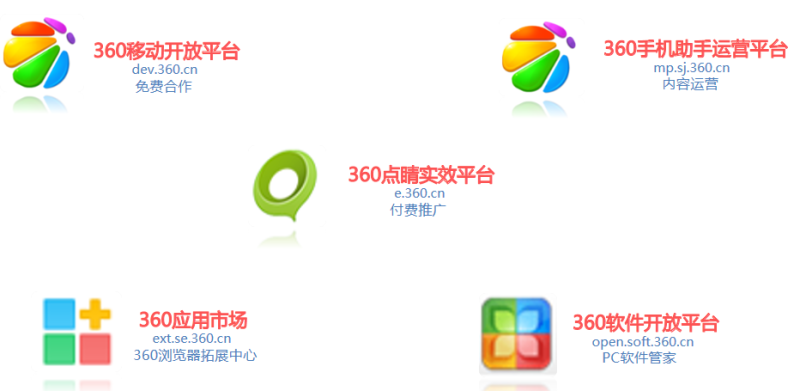 360广告|APP与360合作规则及开发者平台服务介绍 360广告|APP与360合作规则及开发者平台服务介绍