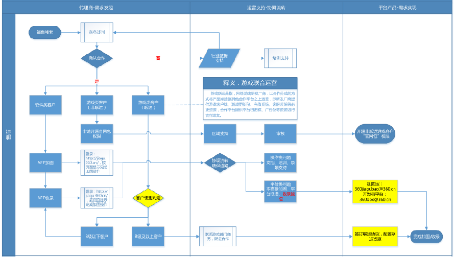 360广告|APP与360合作规则及开发者平台服务介绍 360广告|APP与360合作规则及开发者平台服务介绍