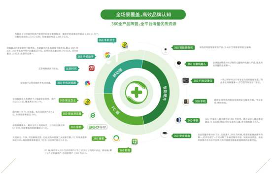 在360投放广告的效果好吗?360广告全平台投放去哪里? 在360投放广告的效果好吗?360广告全平台投放去哪里?