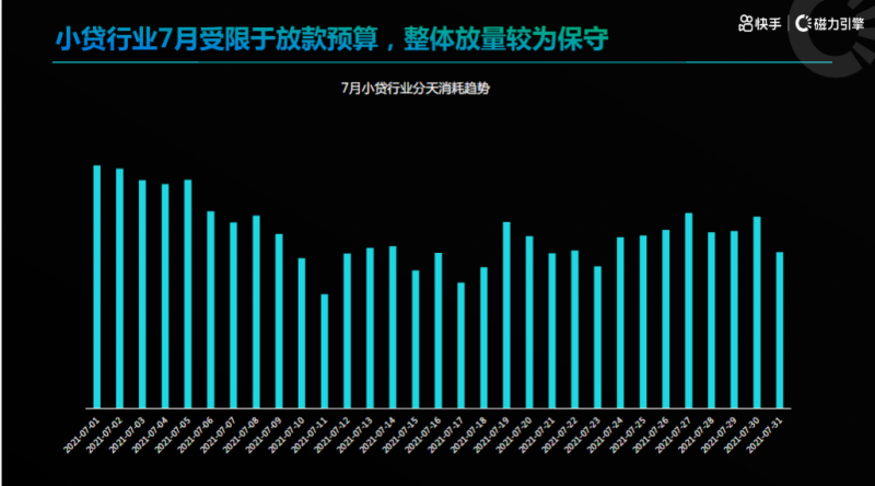 金融小贷行业7月秒级素材风向标(1) | 快手搜索广告投放平台