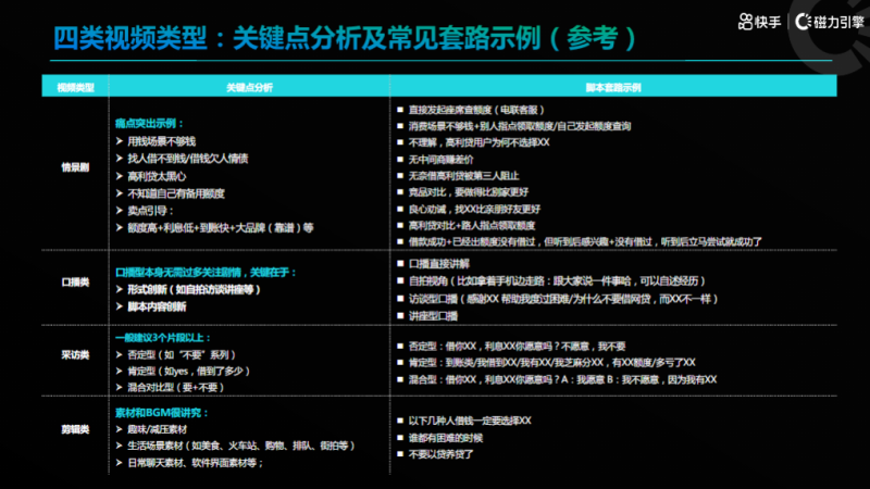 金融小贷行业7月秒级素材风向标(1) | 快手搜索广告投放平台