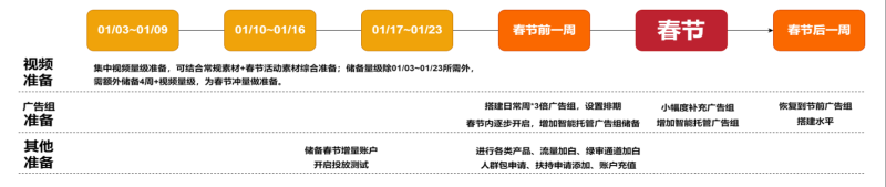 快手游戏行业2022年春节流量预估&营销策略-4春节营销策略 快手游戏行业2022年春节流量预估&营销策略-4春节营销策略