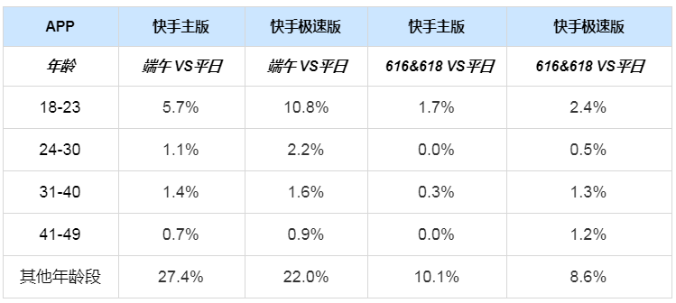 快手广告推广:音视频行业端午&618营销指南 快手广告推广:音视频行业端午&618营销指南