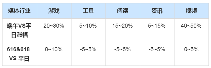 快手广告推广:音视频行业端午&618营销指南 快手广告推广:音视频行业端午&618营销指南