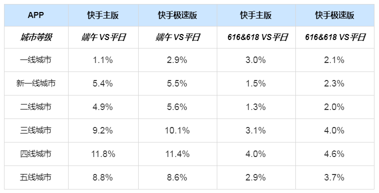 快手广告推广:音视频行业端午&618营销指南 快手广告推广:音视频行业端午&618营销指南